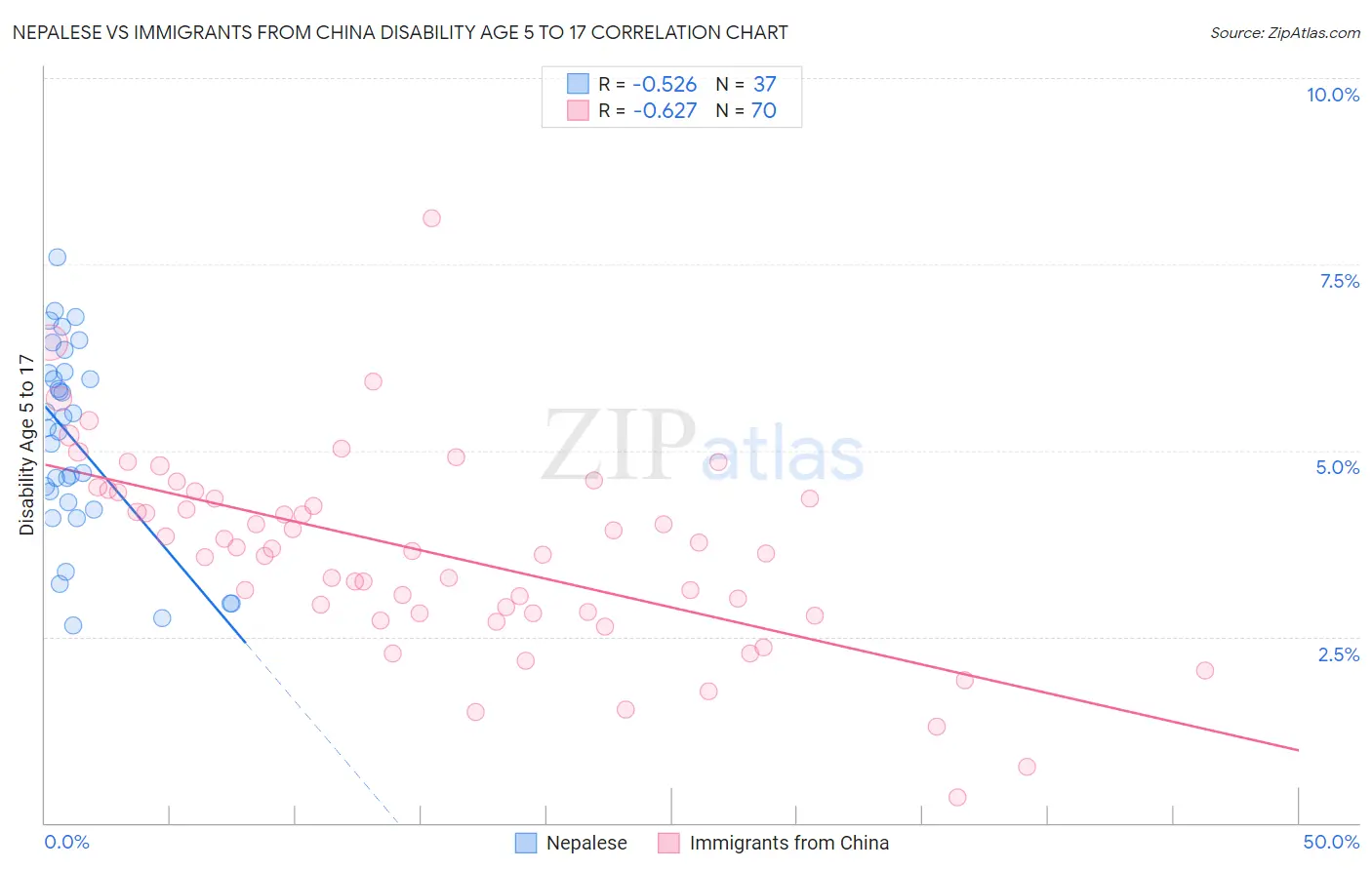 Nepalese vs Immigrants from China Disability Age 5 to 17