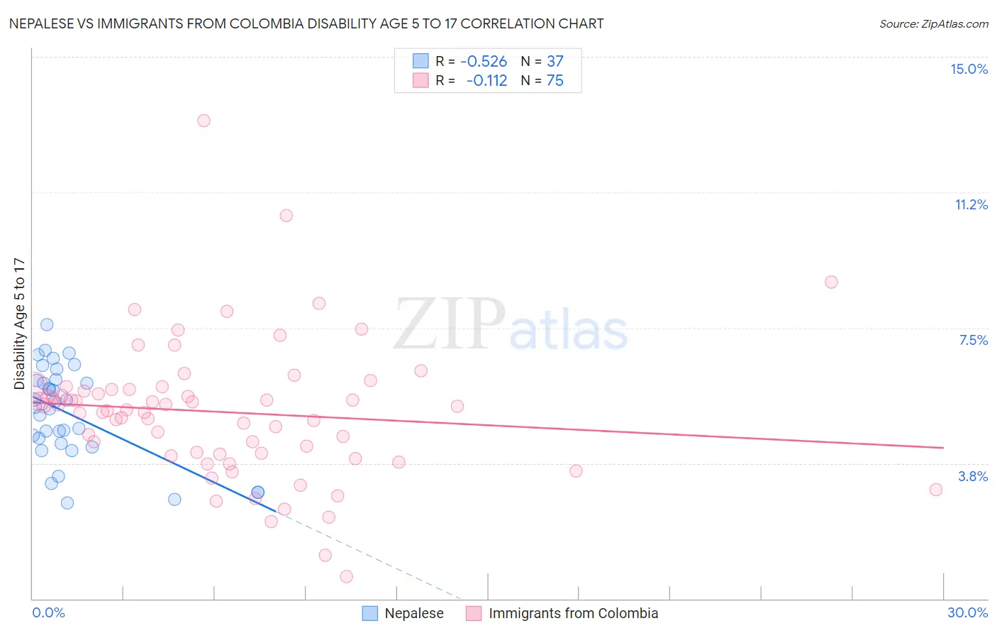 Nepalese vs Immigrants from Colombia Disability Age 5 to 17