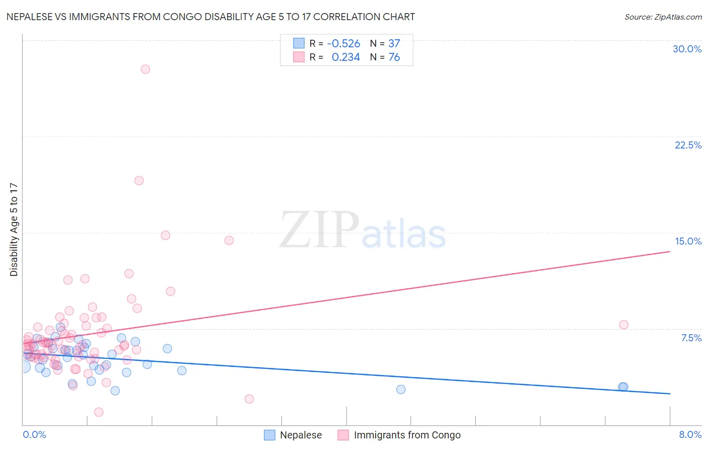 Nepalese vs Immigrants from Congo Disability Age 5 to 17