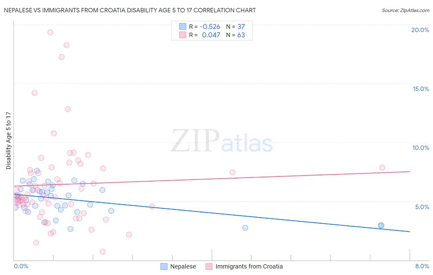 Nepalese vs Immigrants from Croatia Disability Age 5 to 17