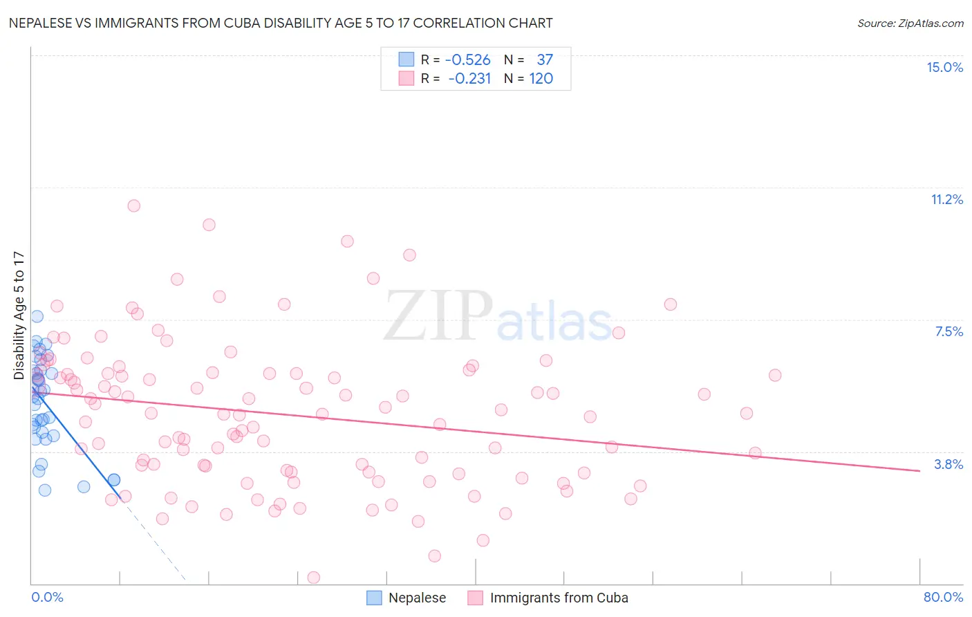 Nepalese vs Immigrants from Cuba Disability Age 5 to 17