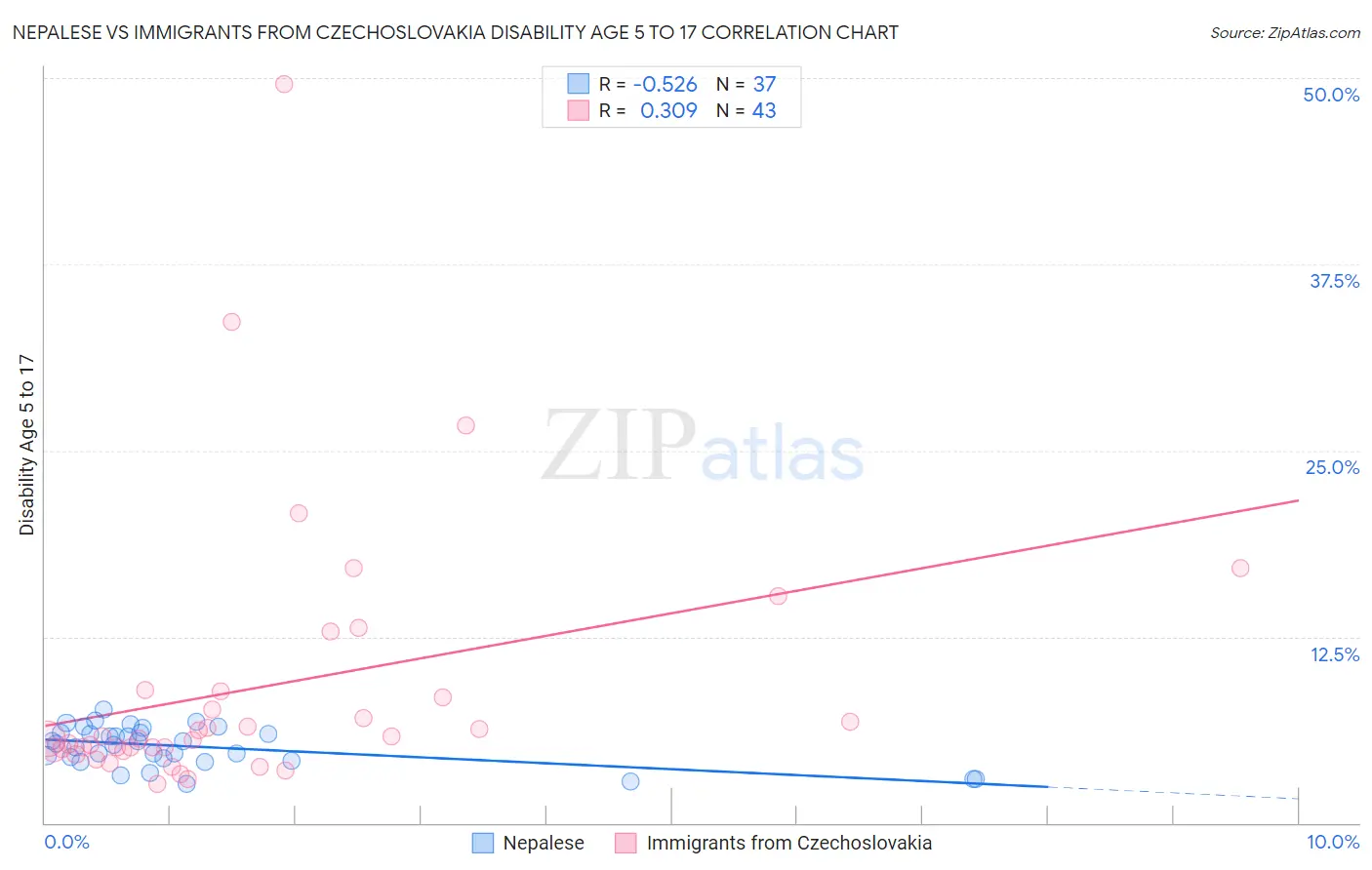 Nepalese vs Immigrants from Czechoslovakia Disability Age 5 to 17