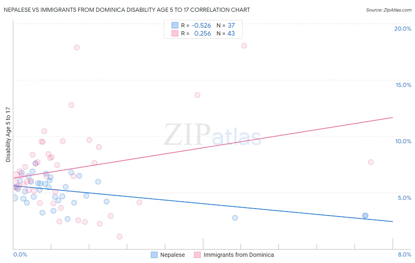 Nepalese vs Immigrants from Dominica Disability Age 5 to 17