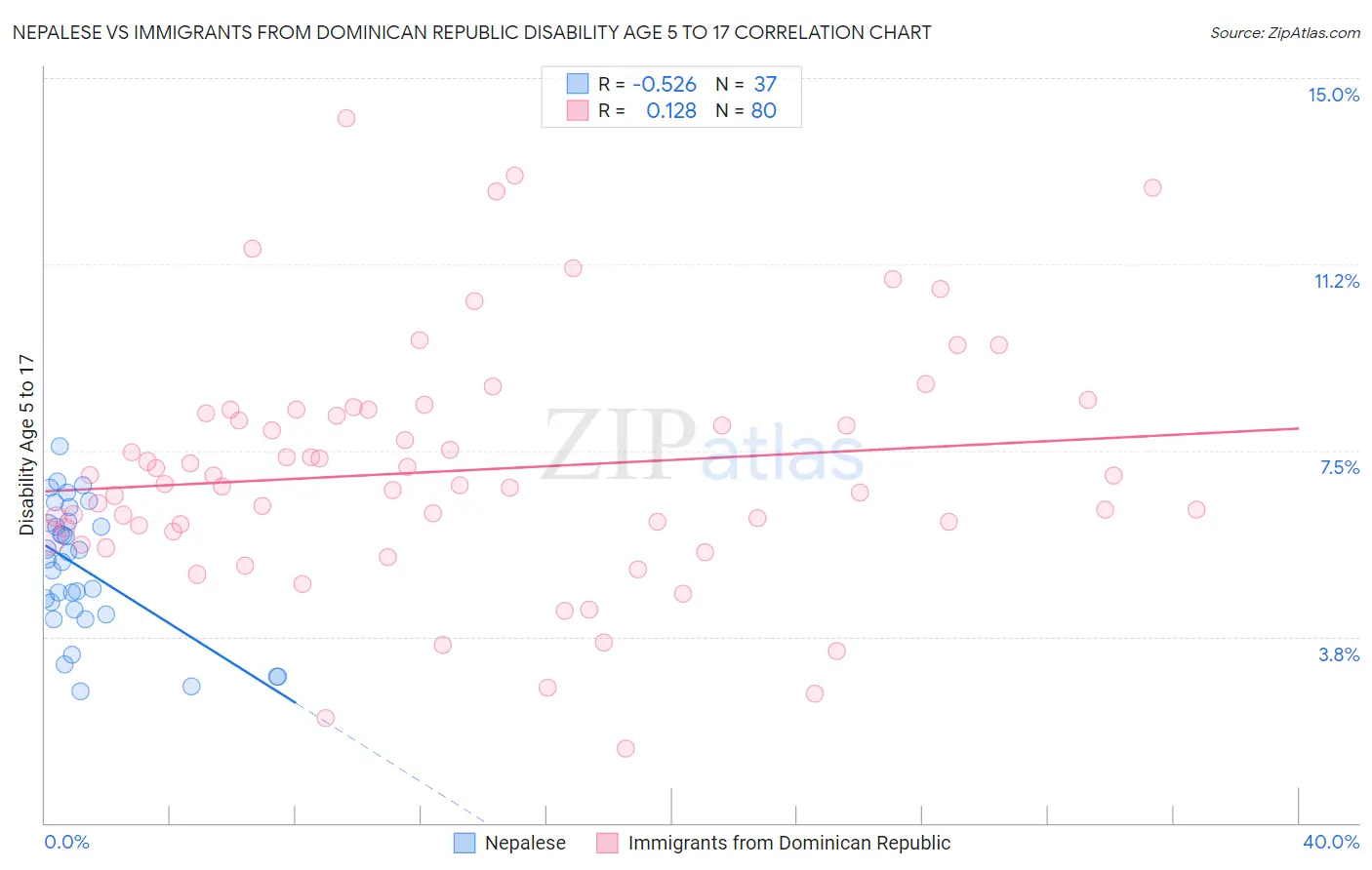 Nepalese vs Immigrants from Dominican Republic Disability Age 5 to 17