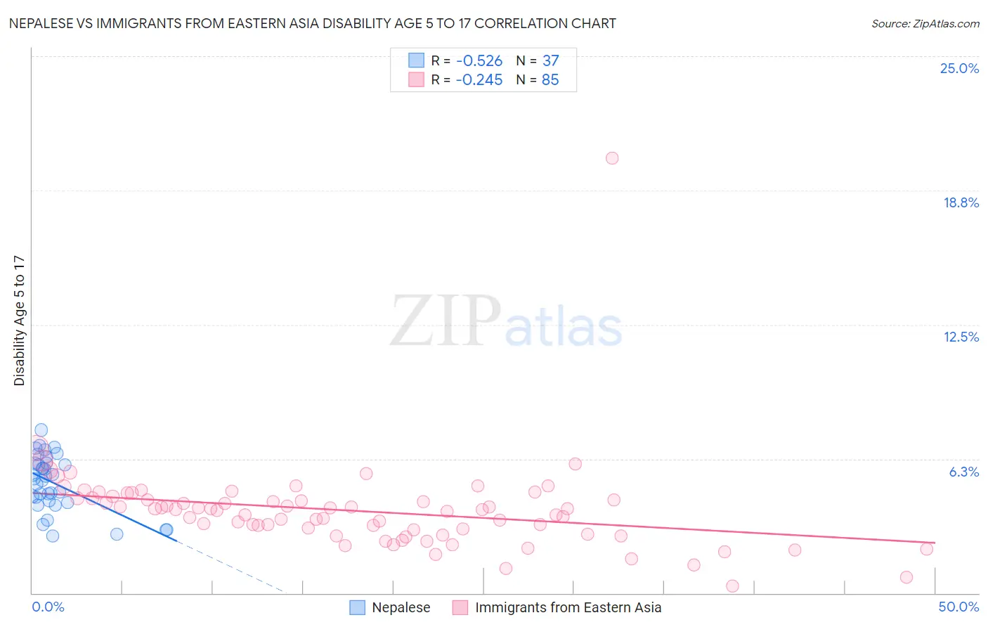 Nepalese vs Immigrants from Eastern Asia Disability Age 5 to 17
