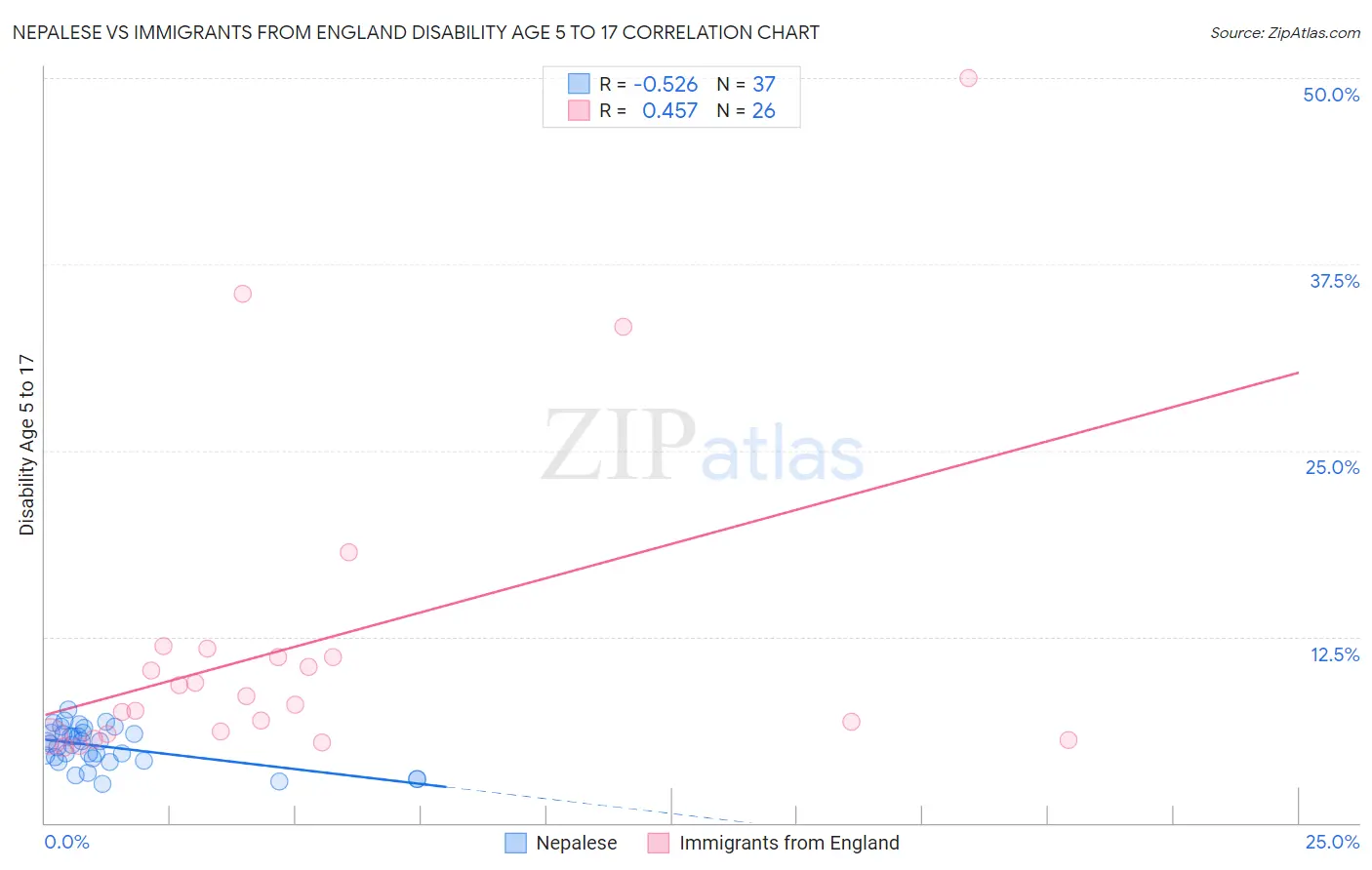 Nepalese vs Immigrants from England Disability Age 5 to 17