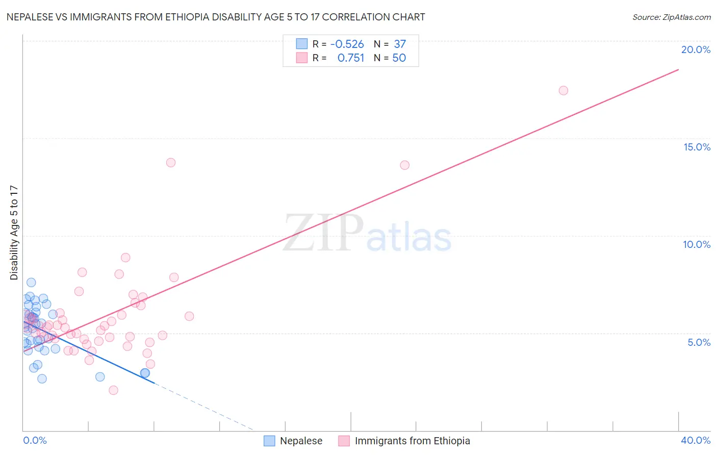 Nepalese vs Immigrants from Ethiopia Disability Age 5 to 17