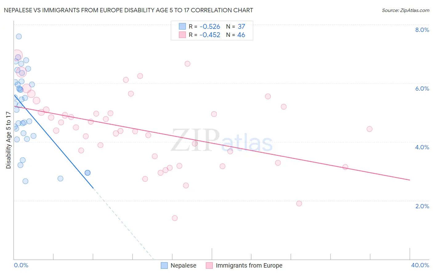 Nepalese vs Immigrants from Europe Disability Age 5 to 17
