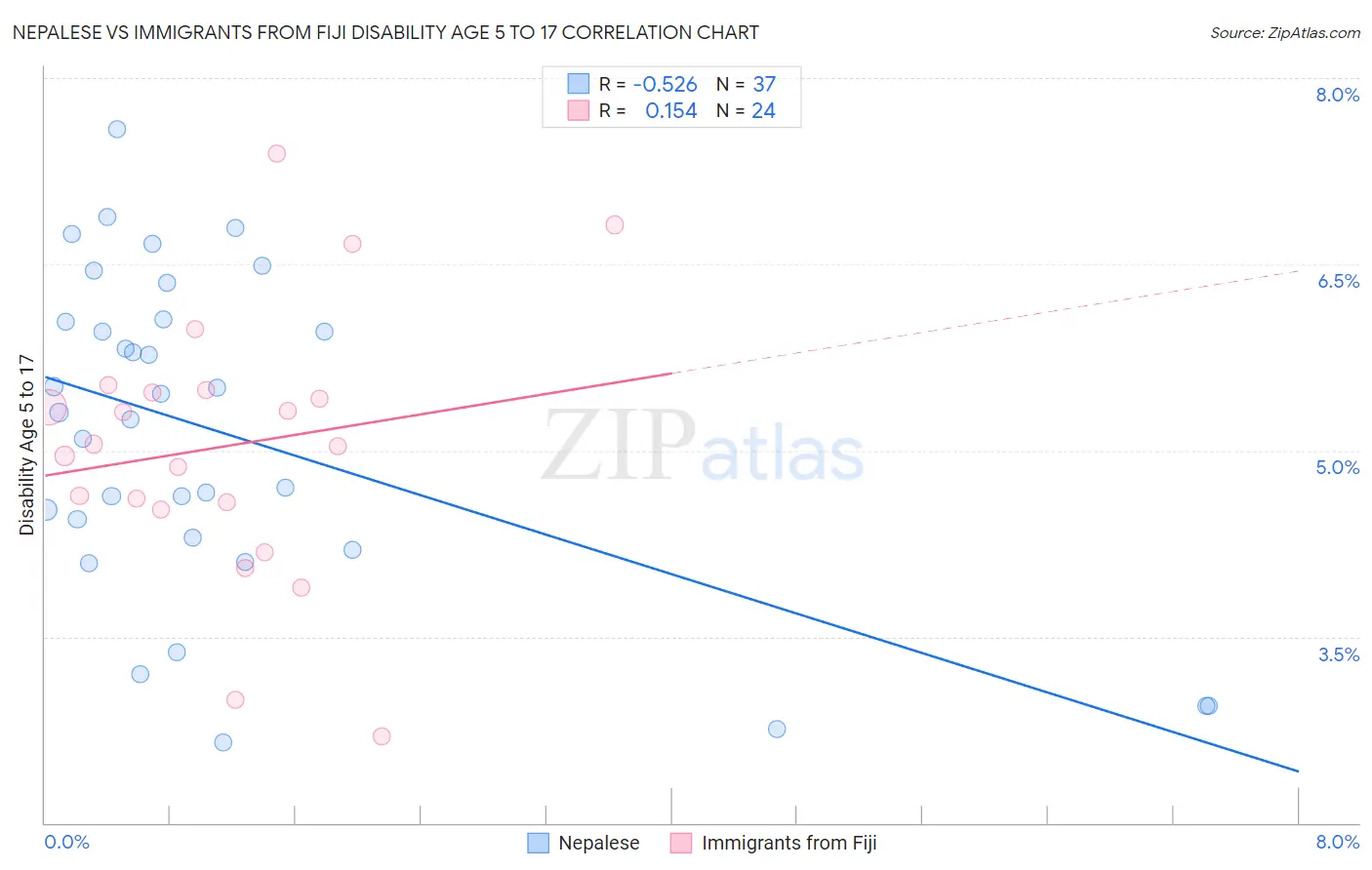 Nepalese vs Immigrants from Fiji Disability Age 5 to 17