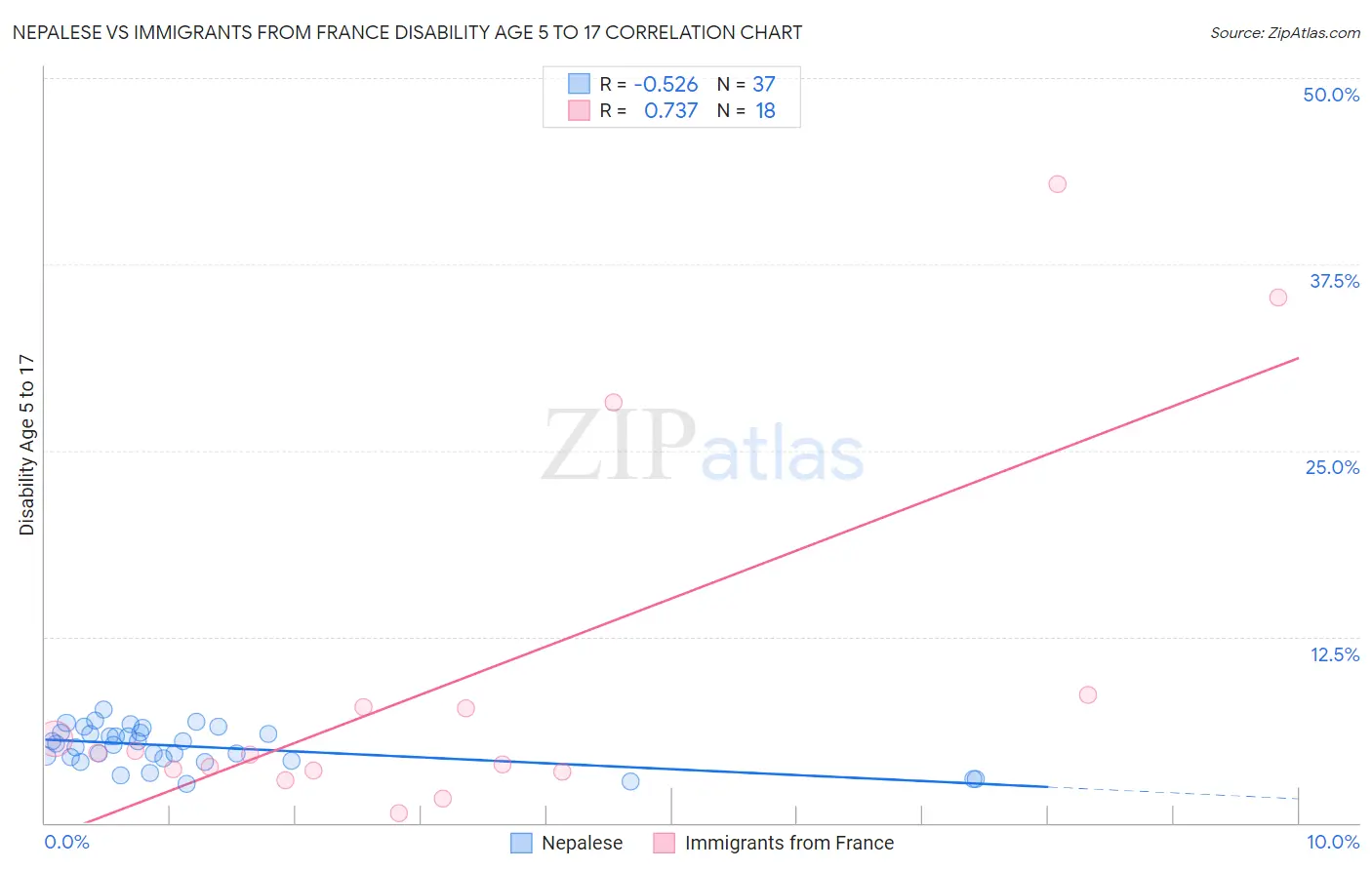 Nepalese vs Immigrants from France Disability Age 5 to 17