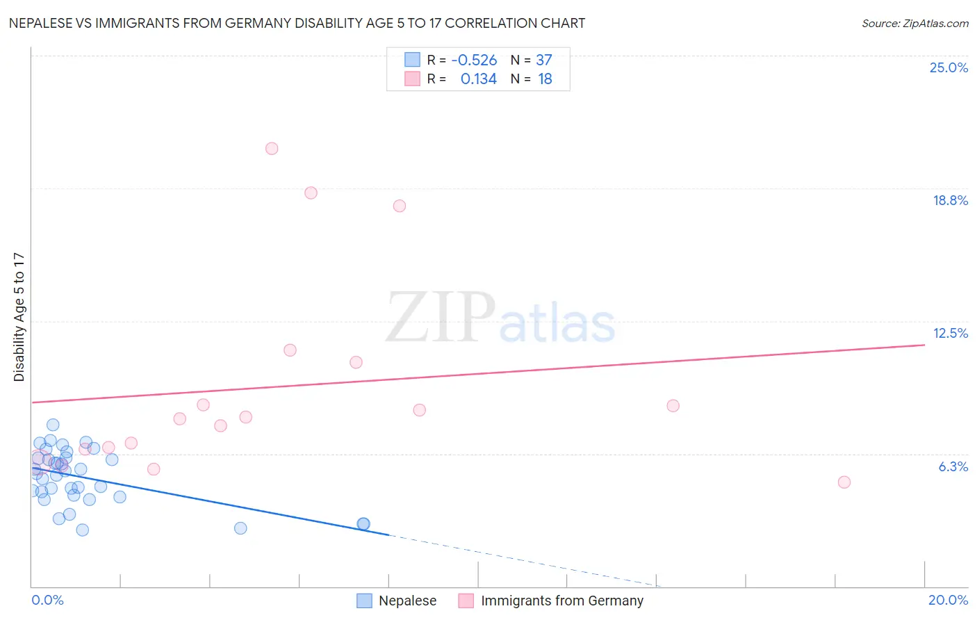 Nepalese vs Immigrants from Germany Disability Age 5 to 17
