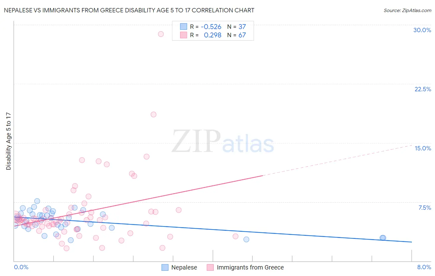 Nepalese vs Immigrants from Greece Disability Age 5 to 17