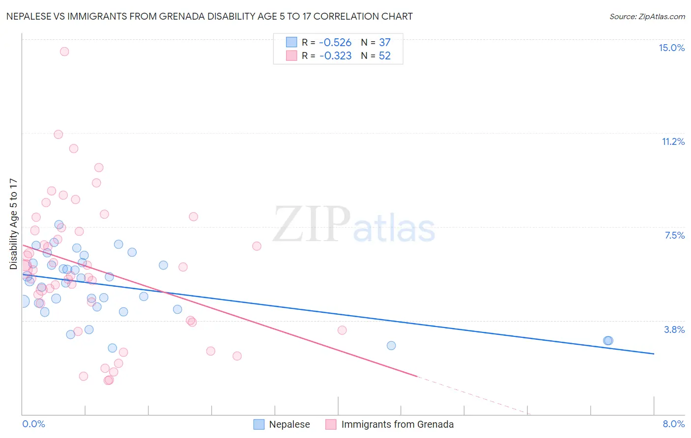 Nepalese vs Immigrants from Grenada Disability Age 5 to 17