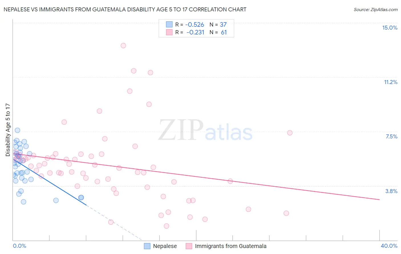 Nepalese vs Immigrants from Guatemala Disability Age 5 to 17
