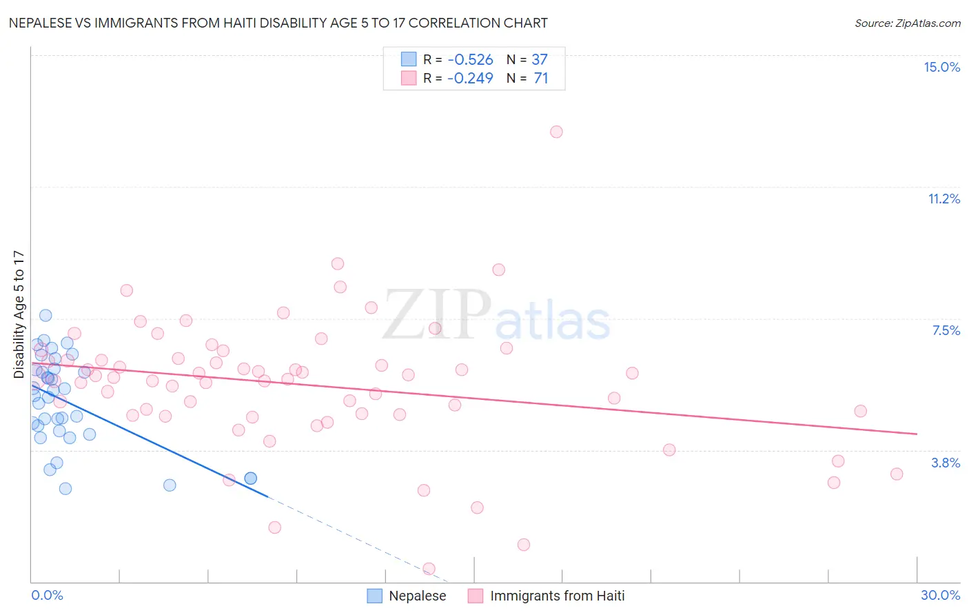 Nepalese vs Immigrants from Haiti Disability Age 5 to 17