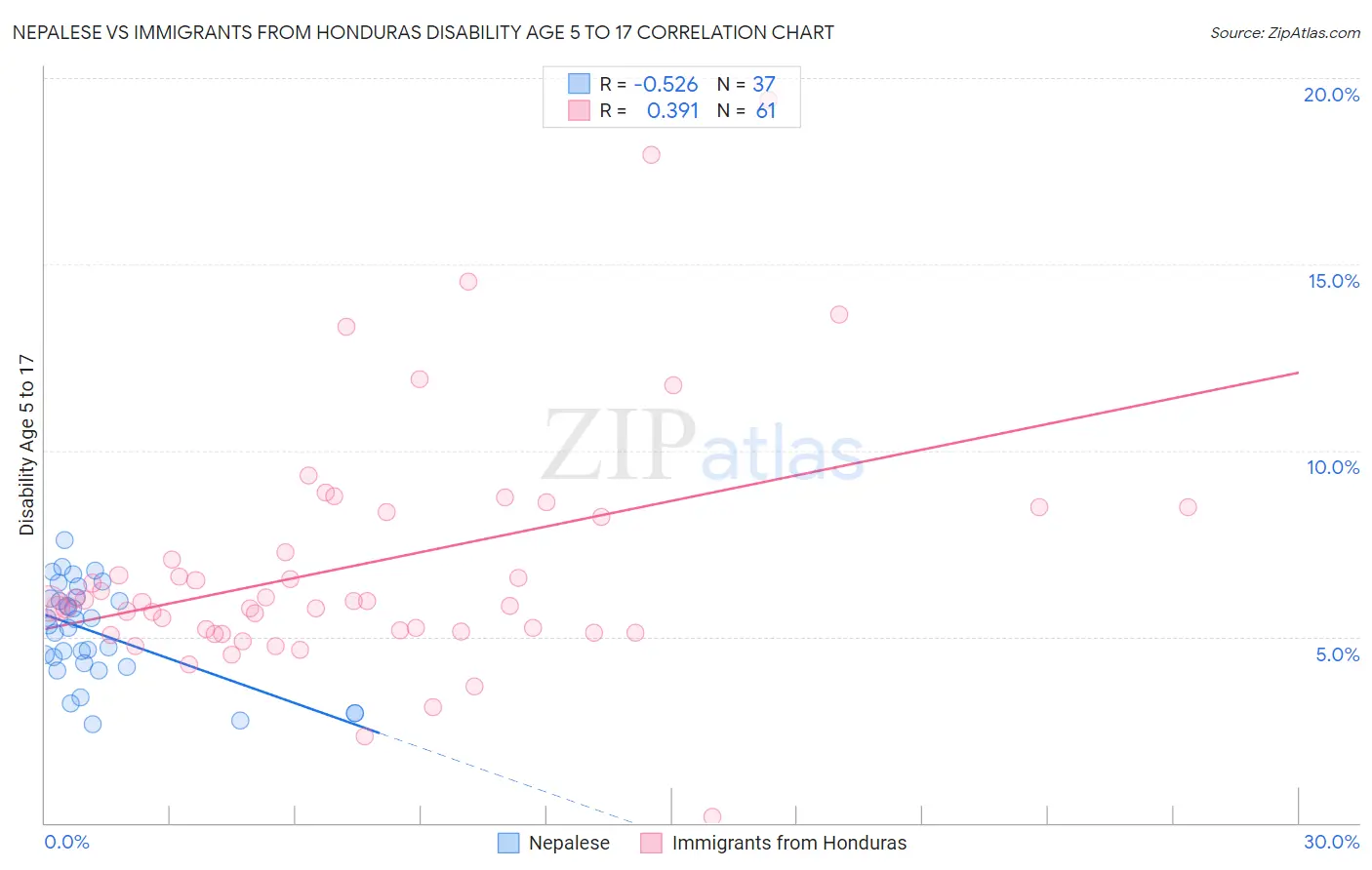 Nepalese vs Immigrants from Honduras Disability Age 5 to 17