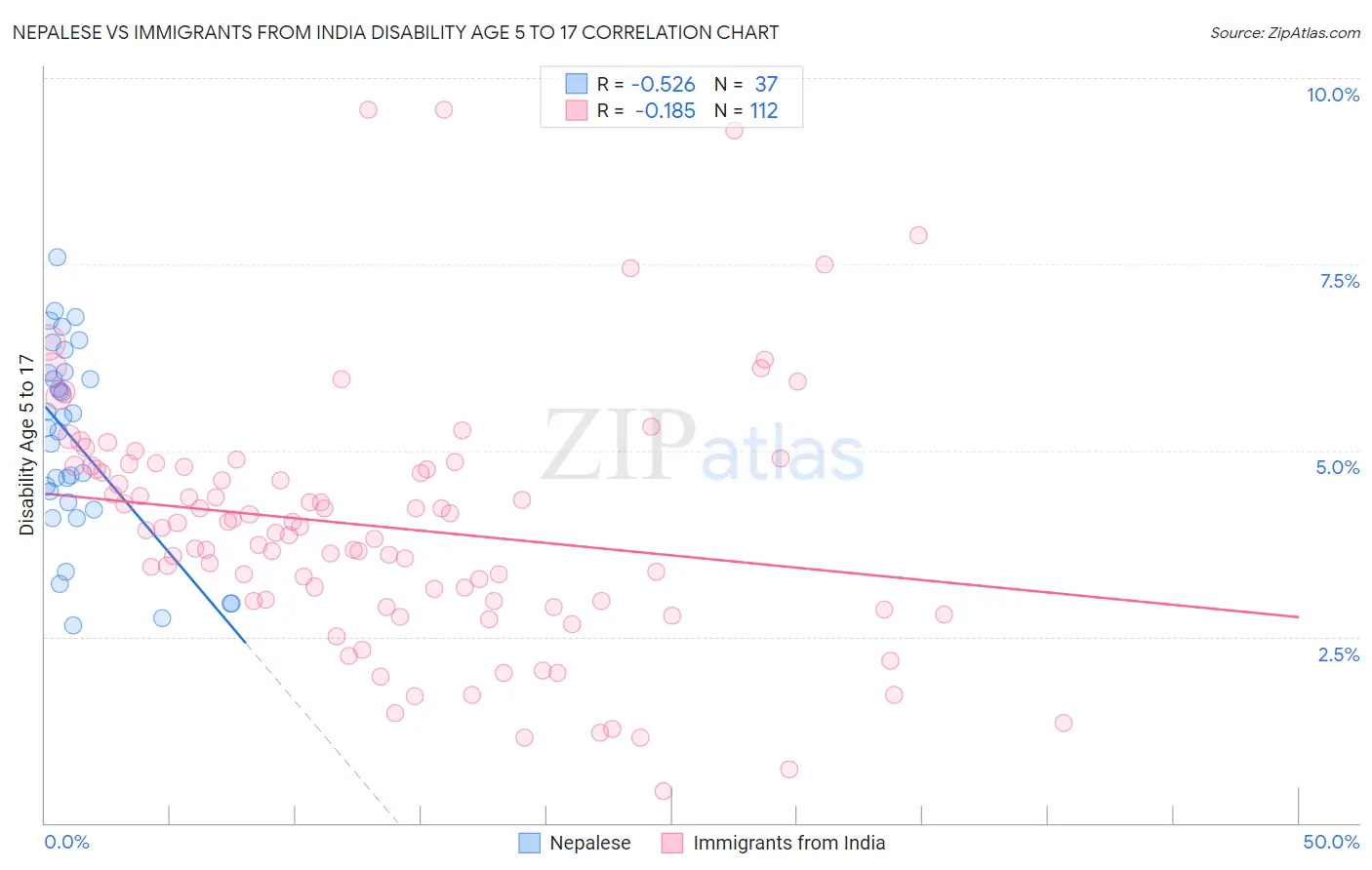 Nepalese vs Immigrants from India Disability Age 5 to 17