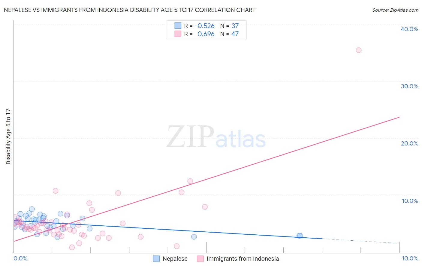 Nepalese vs Immigrants from Indonesia Disability Age 5 to 17