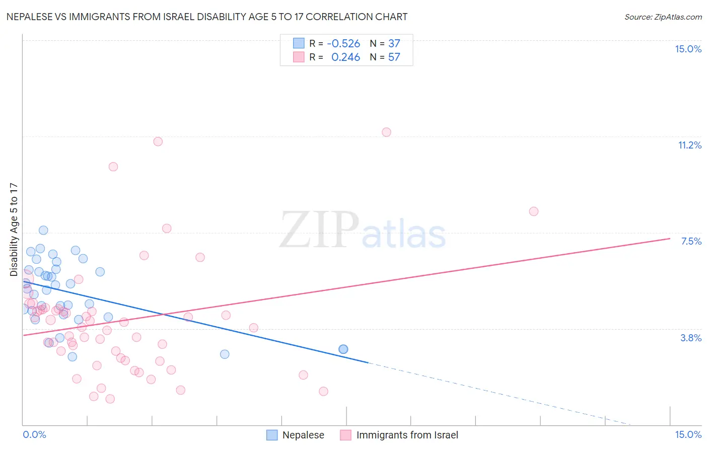 Nepalese vs Immigrants from Israel Disability Age 5 to 17
