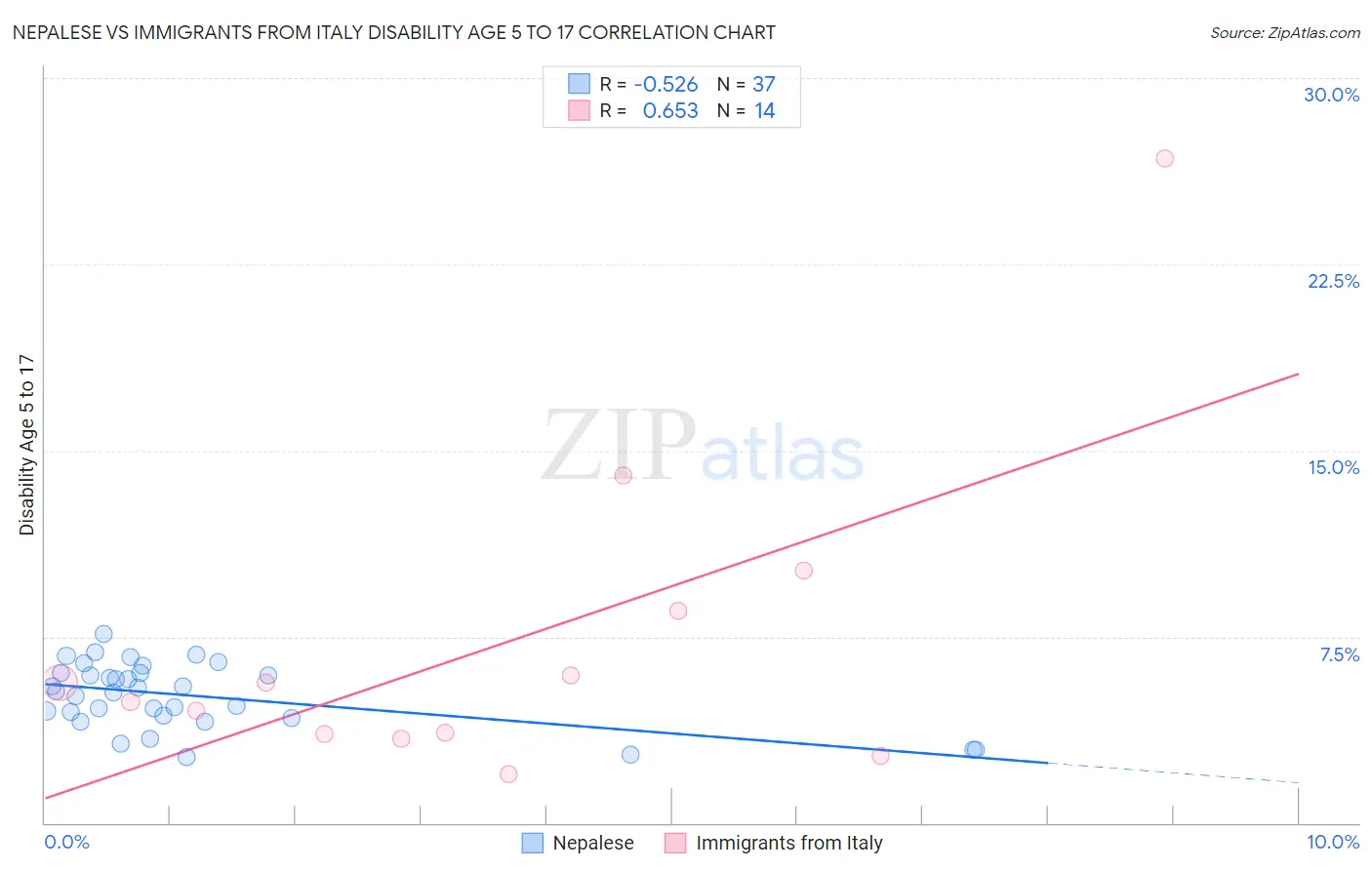 Nepalese vs Immigrants from Italy Disability Age 5 to 17