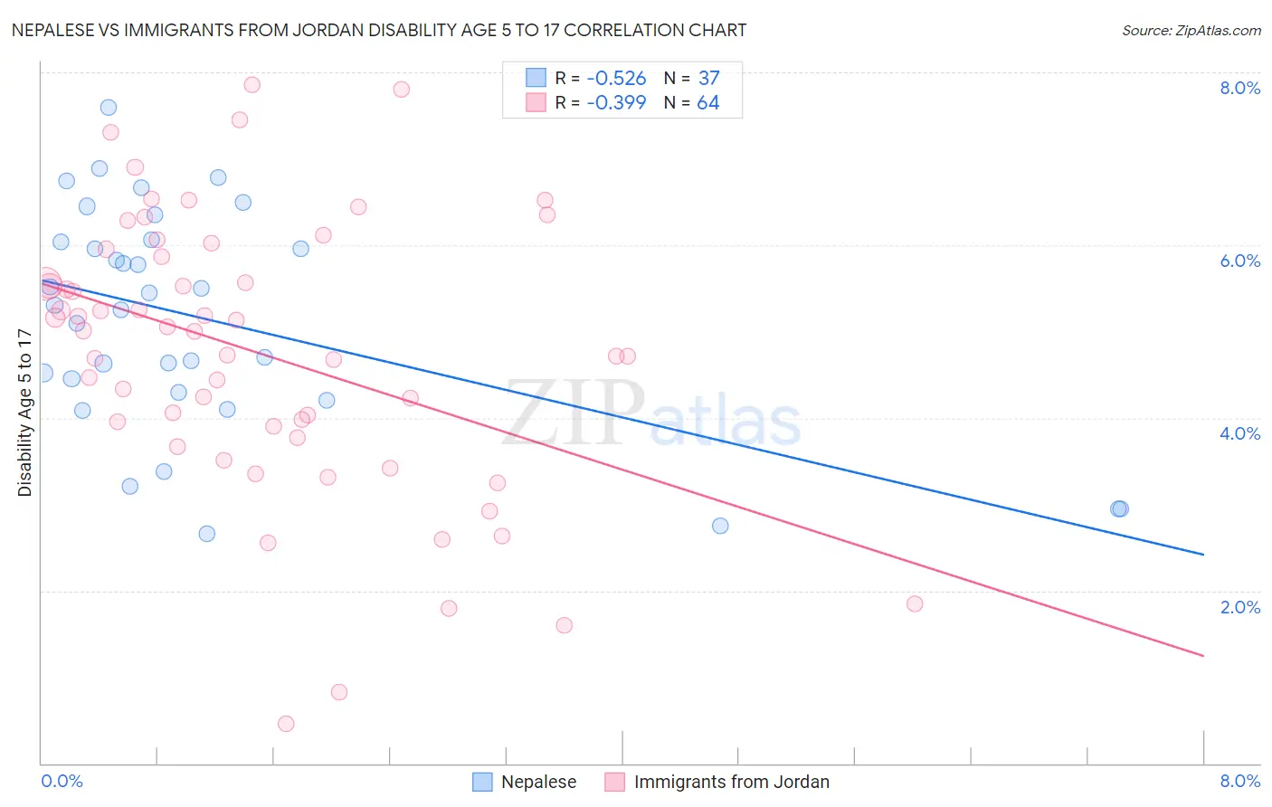 Nepalese vs Immigrants from Jordan Disability Age 5 to 17
