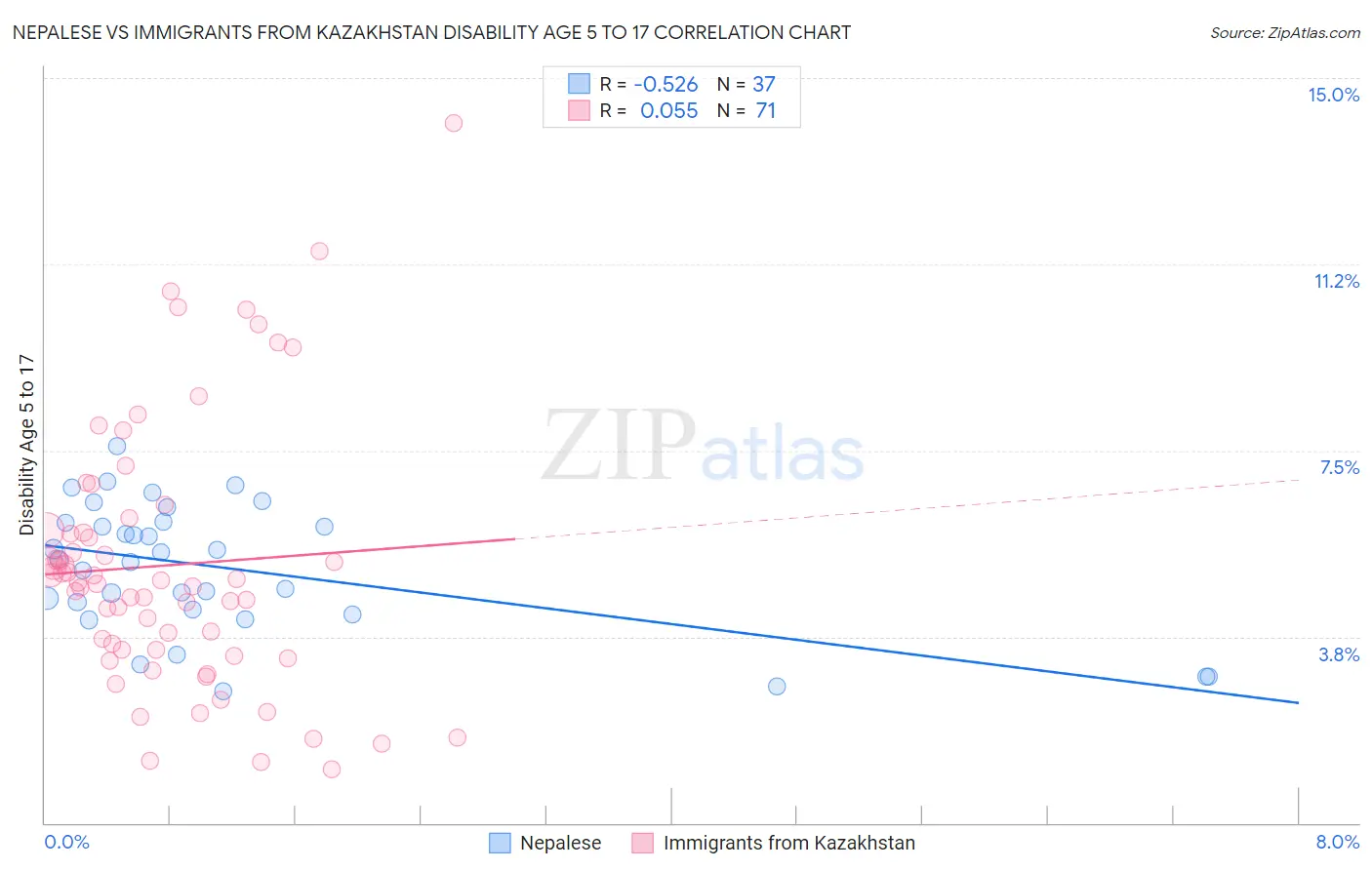 Nepalese vs Immigrants from Kazakhstan Disability Age 5 to 17