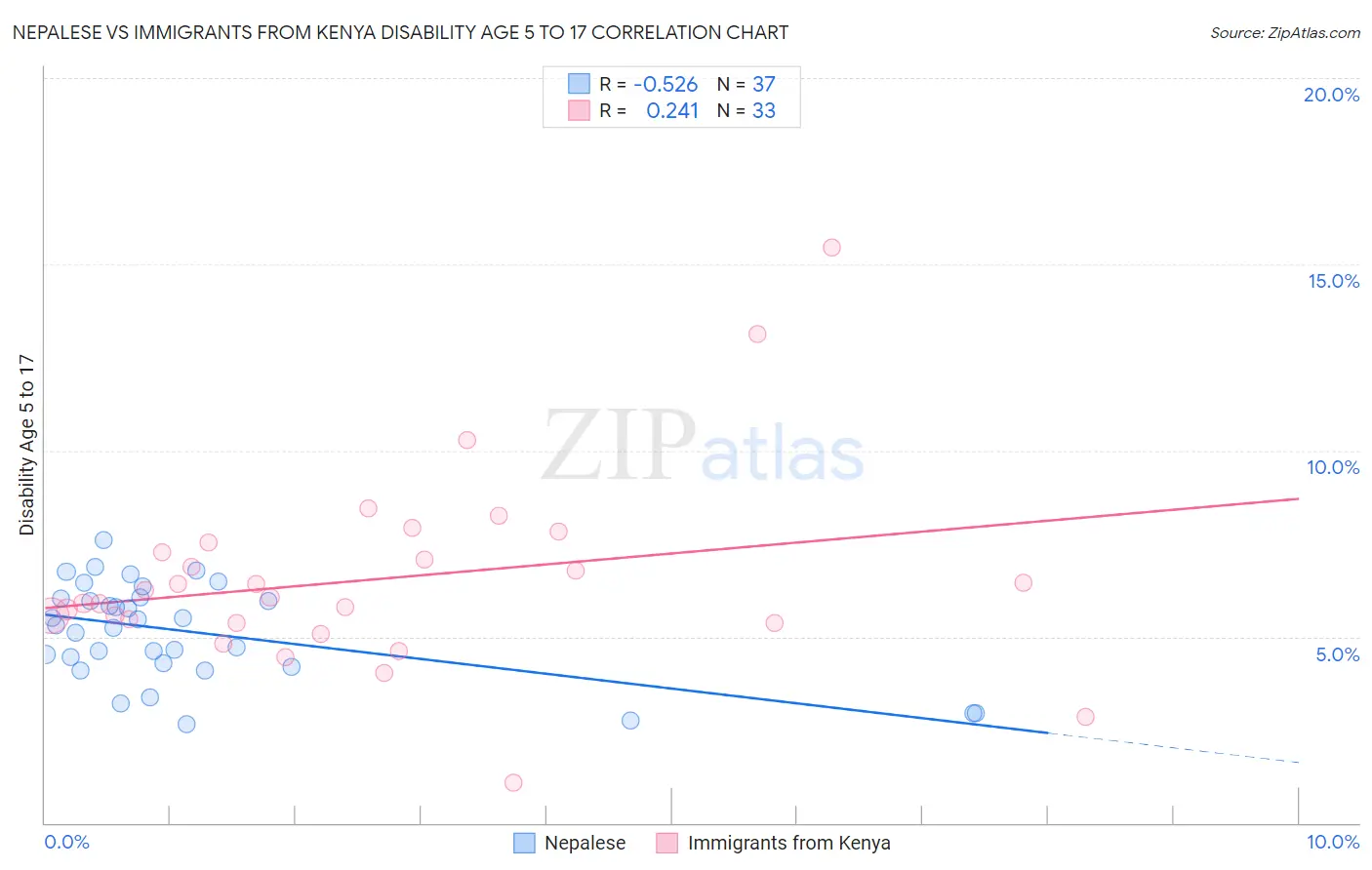 Nepalese vs Immigrants from Kenya Disability Age 5 to 17