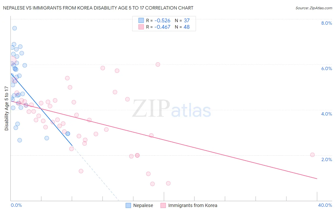 Nepalese vs Immigrants from Korea Disability Age 5 to 17
