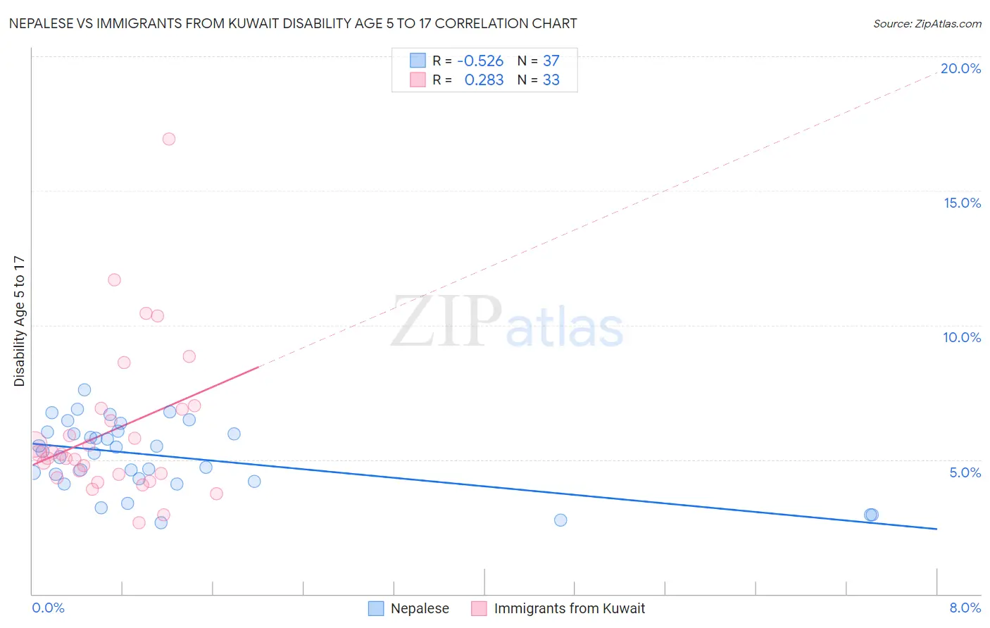 Nepalese vs Immigrants from Kuwait Disability Age 5 to 17
