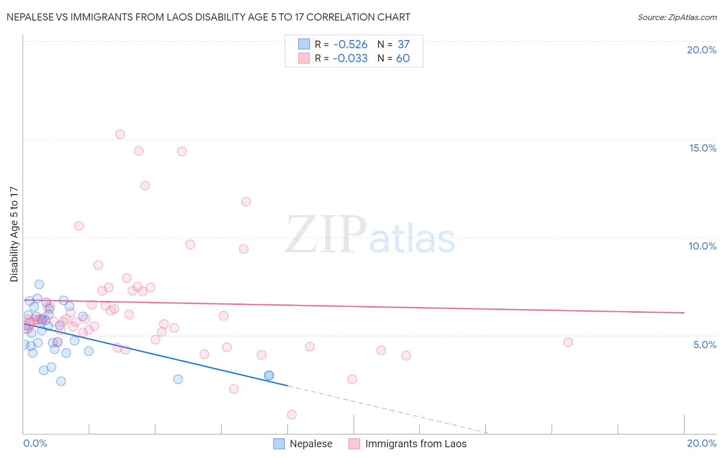 Nepalese vs Immigrants from Laos Disability Age 5 to 17
