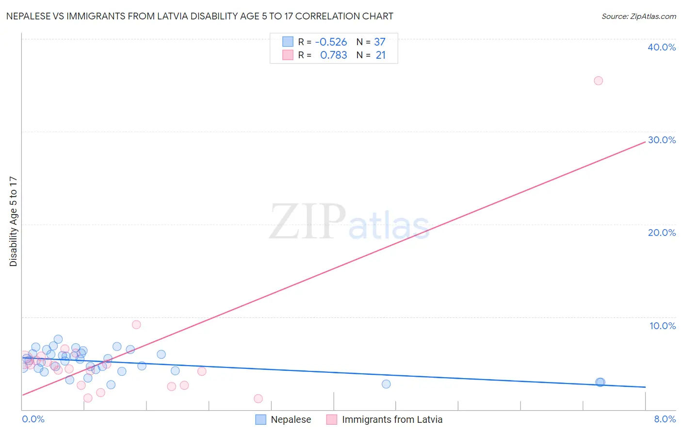 Nepalese vs Immigrants from Latvia Disability Age 5 to 17