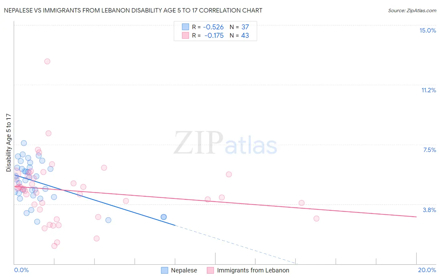 Nepalese vs Immigrants from Lebanon Disability Age 5 to 17