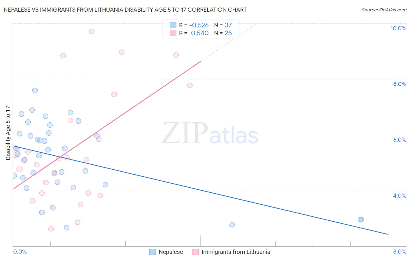 Nepalese vs Immigrants from Lithuania Disability Age 5 to 17