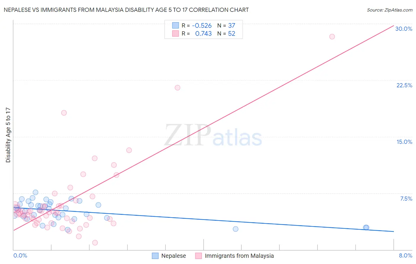 Nepalese vs Immigrants from Malaysia Disability Age 5 to 17