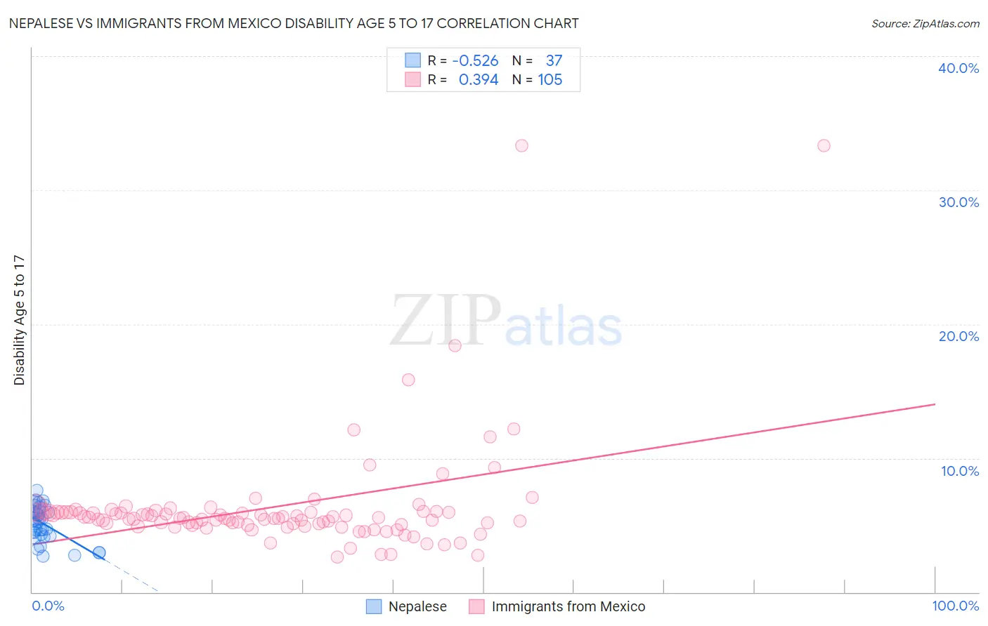 Nepalese vs Immigrants from Mexico Disability Age 5 to 17