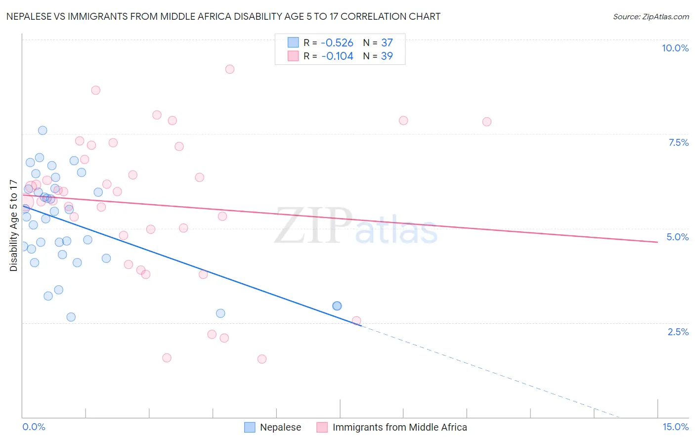 Nepalese vs Immigrants from Middle Africa Disability Age 5 to 17