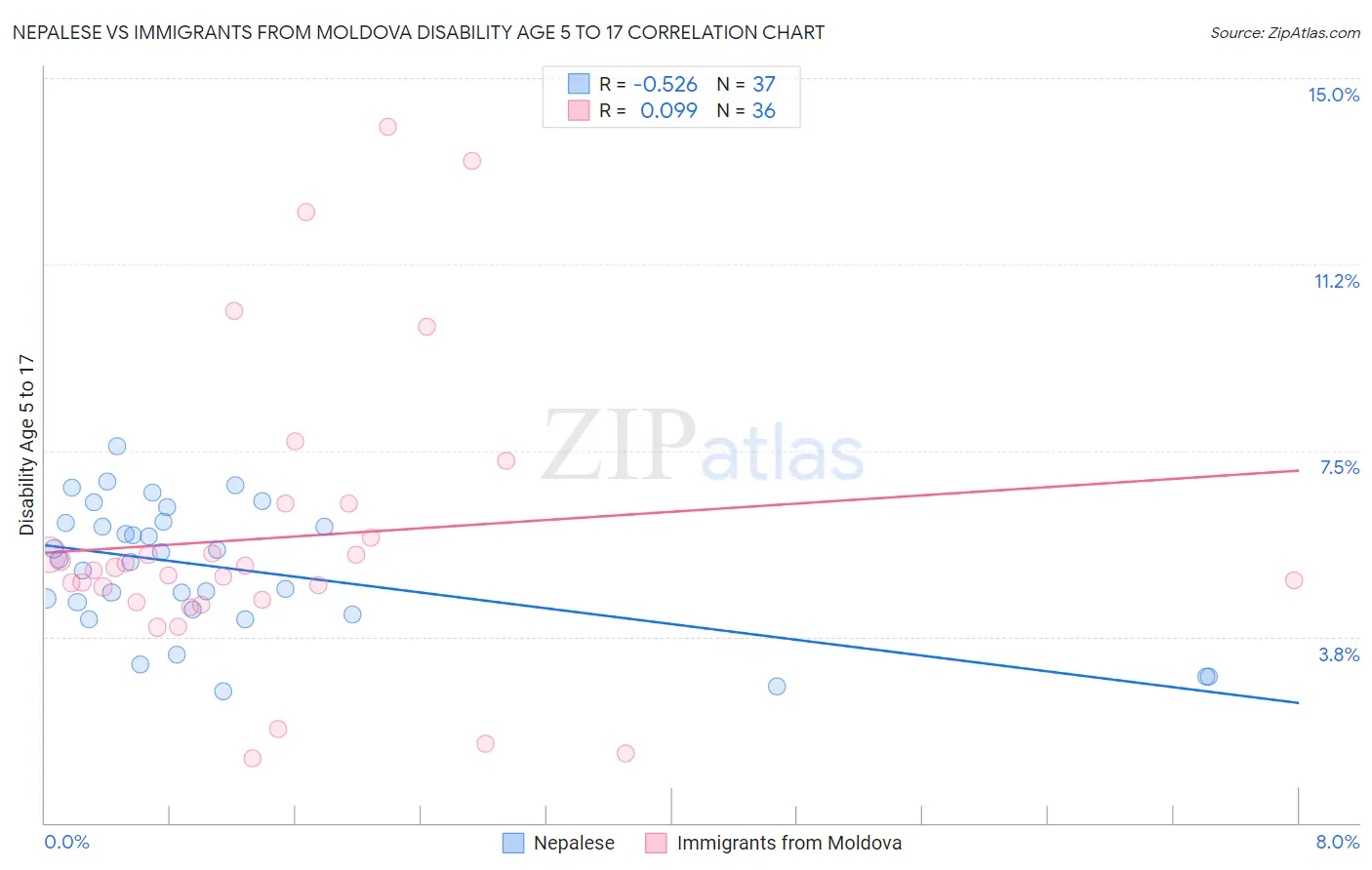 Nepalese vs Immigrants from Moldova Disability Age 5 to 17