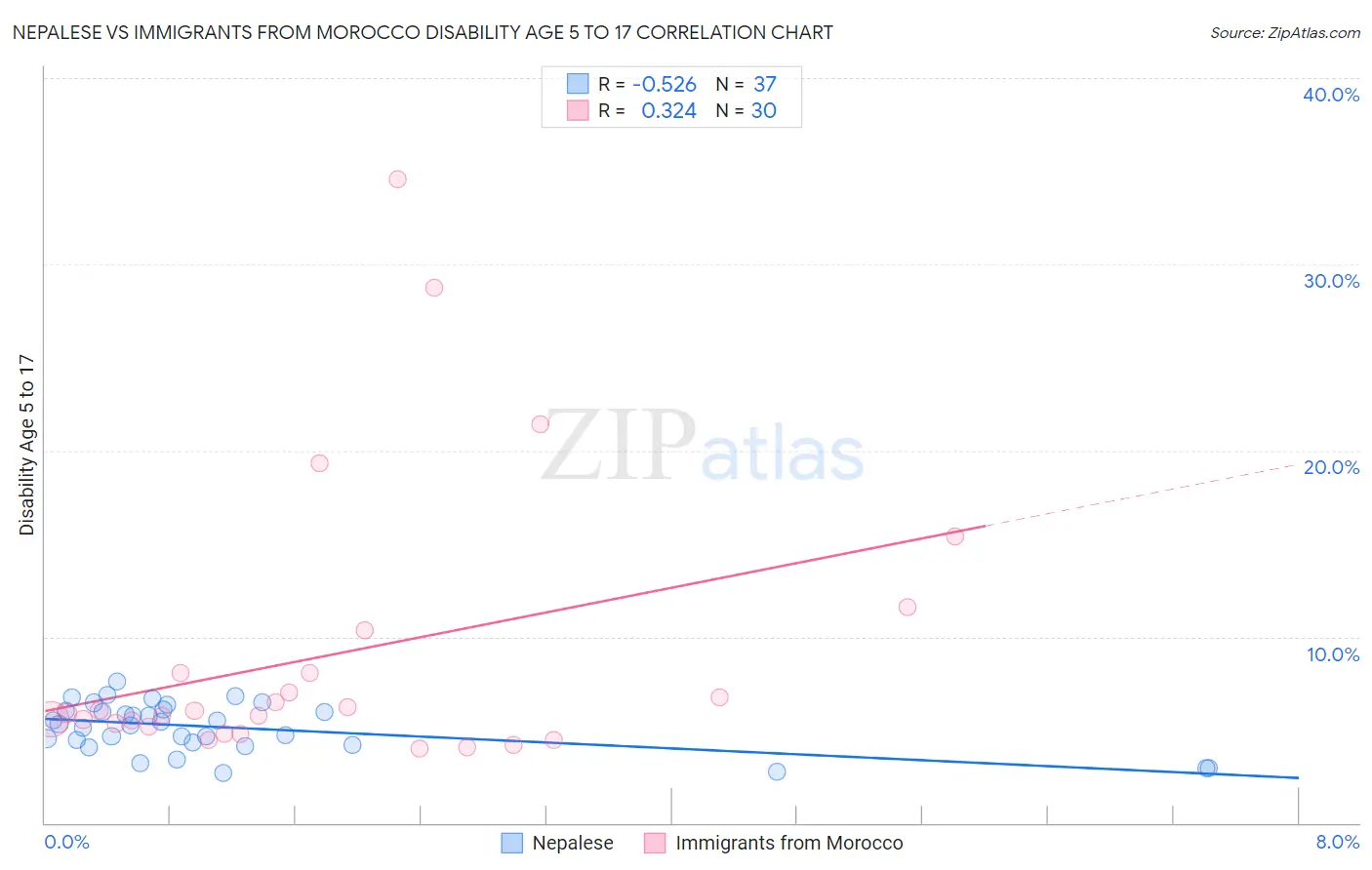 Nepalese vs Immigrants from Morocco Disability Age 5 to 17