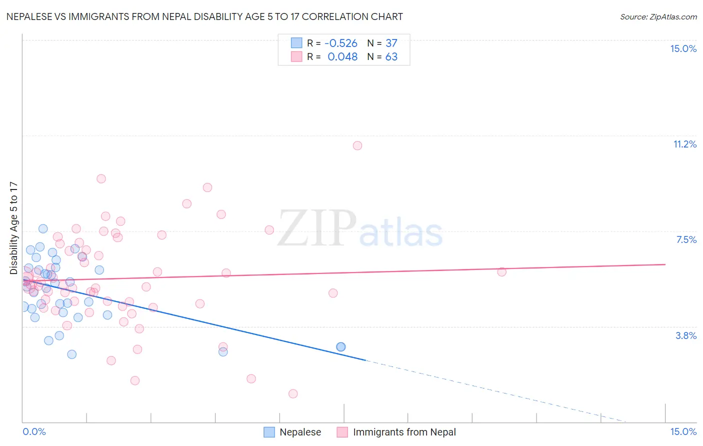 Nepalese vs Immigrants from Nepal Disability Age 5 to 17