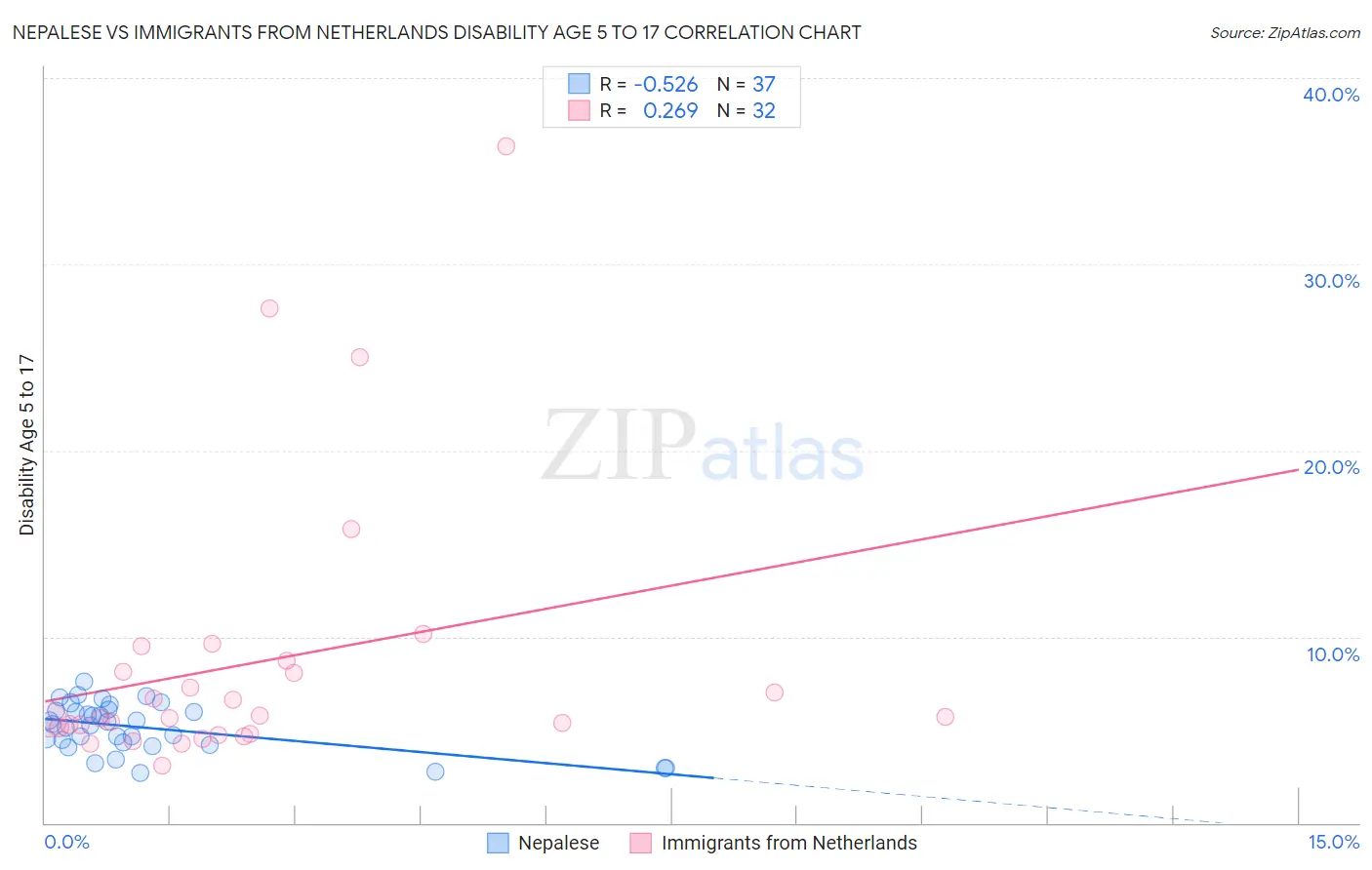 Nepalese vs Immigrants from Netherlands Disability Age 5 to 17