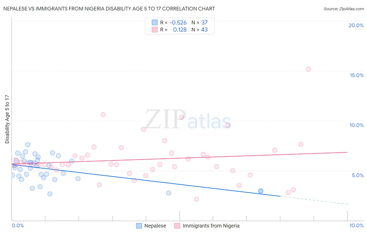 Nepalese vs Immigrants from Nigeria Disability Age 5 to 17