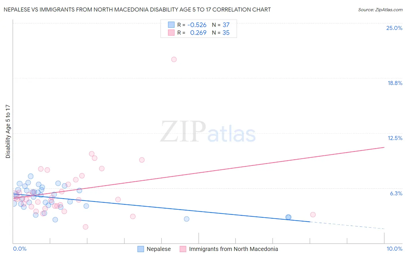 Nepalese vs Immigrants from North Macedonia Disability Age 5 to 17