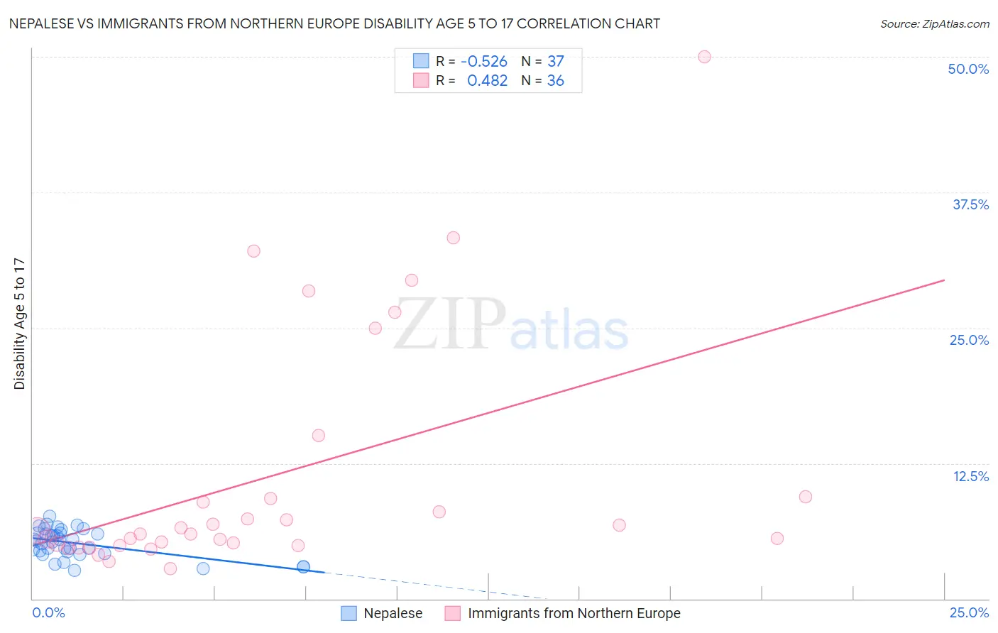 Nepalese vs Immigrants from Northern Europe Disability Age 5 to 17