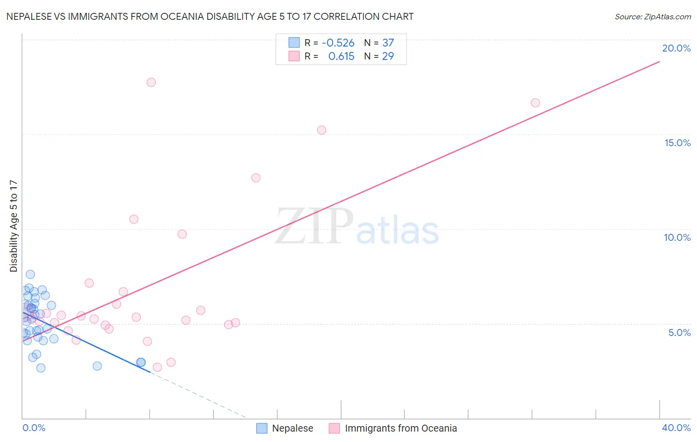 Nepalese vs Immigrants from Oceania Disability Age 5 to 17