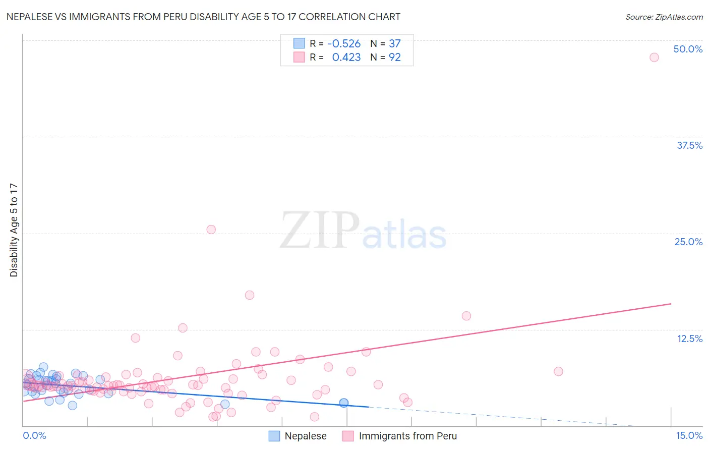 Nepalese vs Immigrants from Peru Disability Age 5 to 17