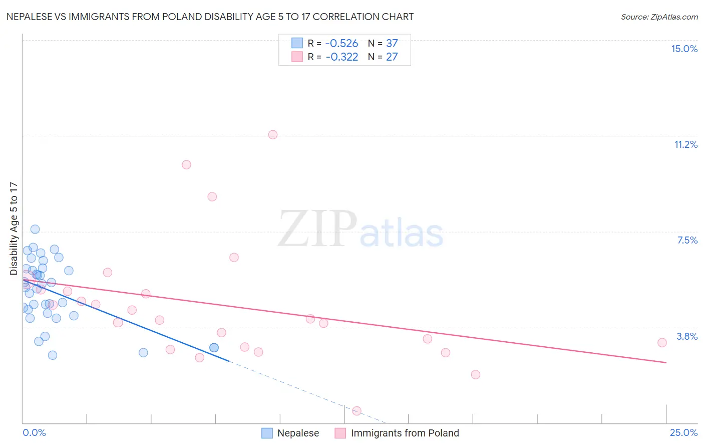 Nepalese vs Immigrants from Poland Disability Age 5 to 17