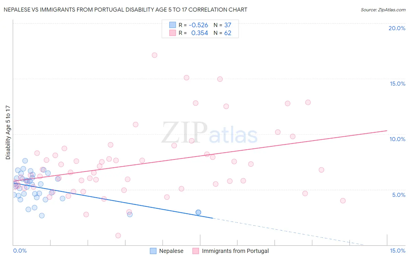 Nepalese vs Immigrants from Portugal Disability Age 5 to 17