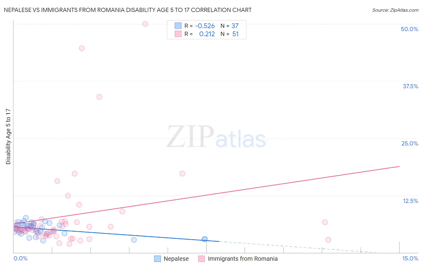 Nepalese vs Immigrants from Romania Disability Age 5 to 17