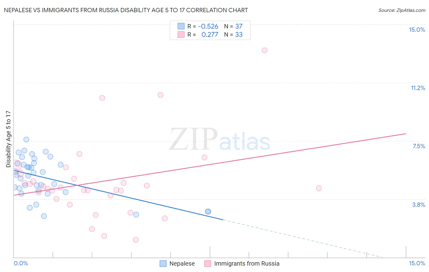 Nepalese vs Immigrants from Russia Disability Age 5 to 17