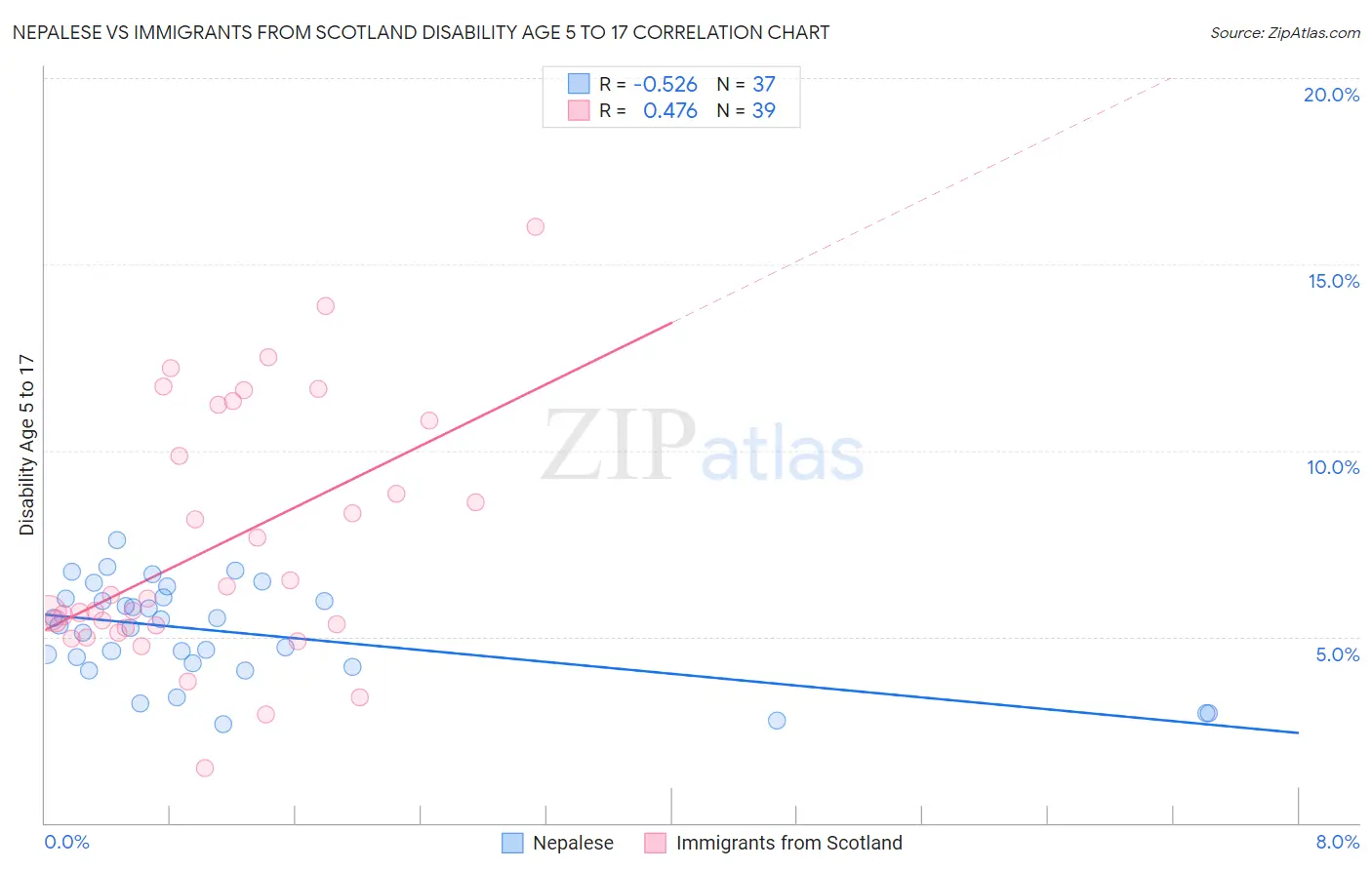 Nepalese vs Immigrants from Scotland Disability Age 5 to 17